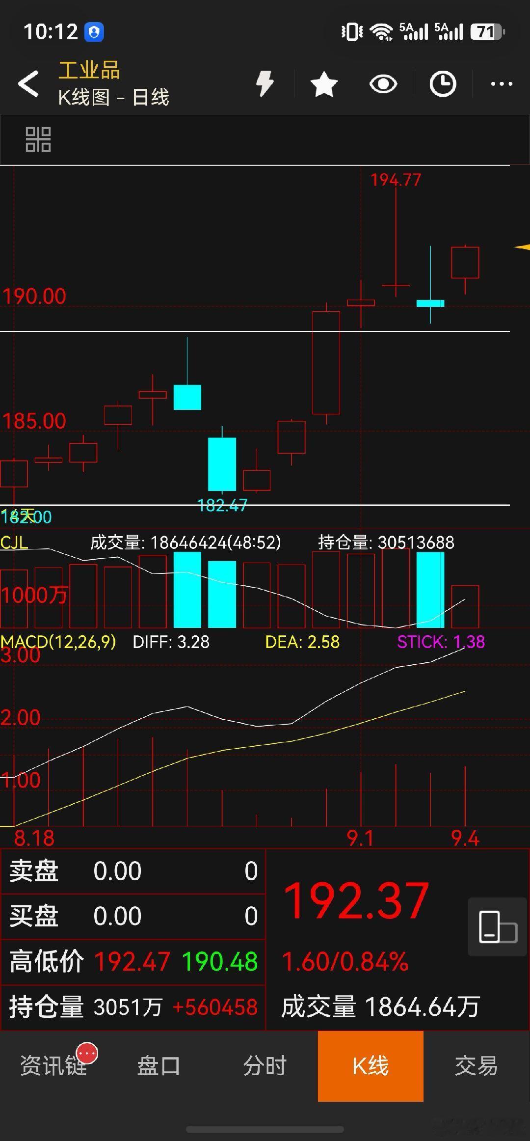 昨天杀多，今天杀空，动就双杀，不动就单杀，上下杀[微笑]期货[超话] ​​​