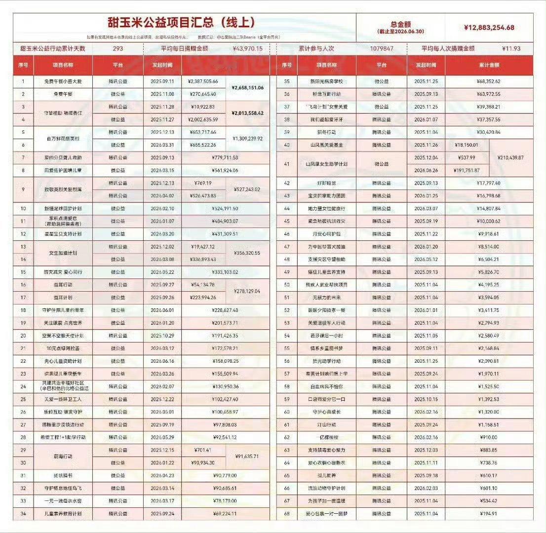 甜玉米公益捐款超1500万元马来西亚甜玉米奔赴敬老公益公益无大小 公益无国界辽阔