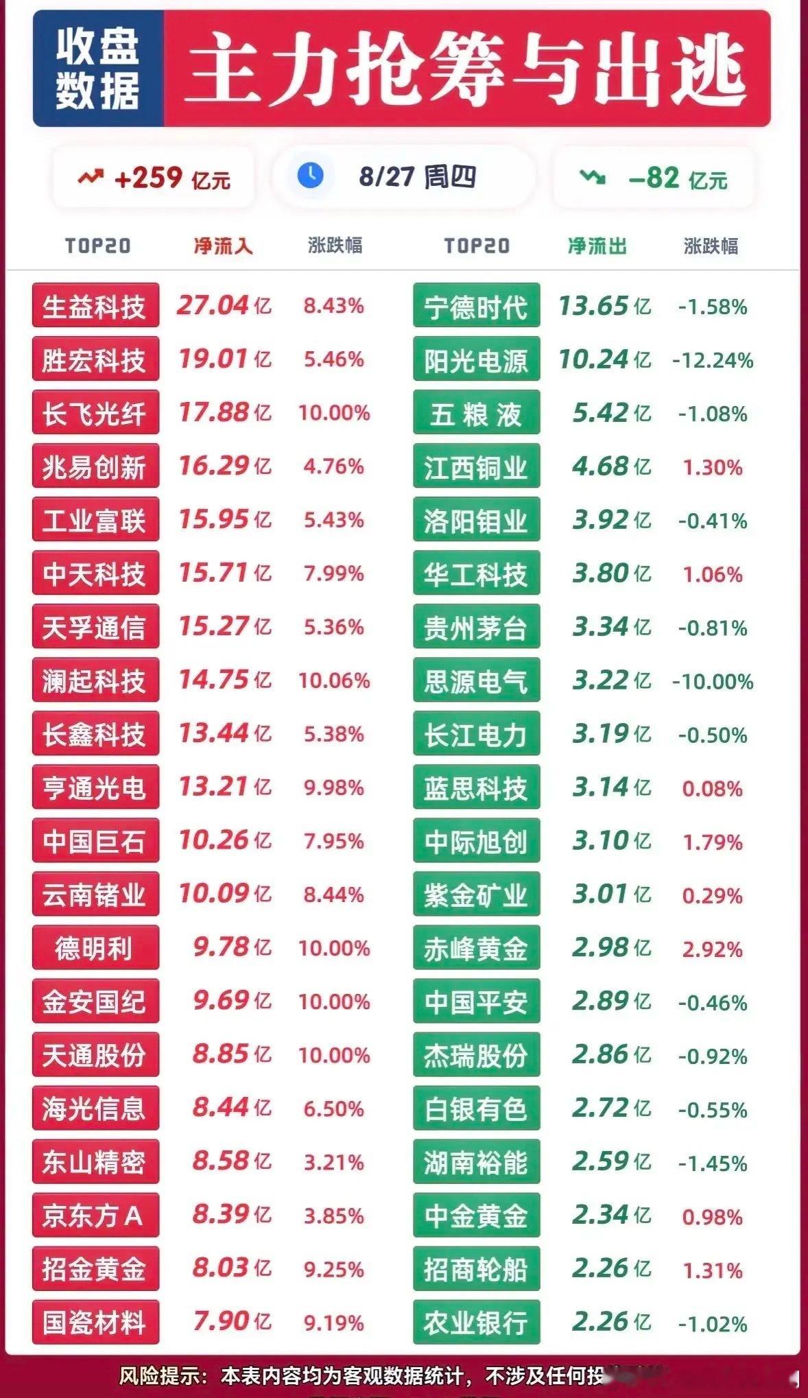 8.27收盘资金榜单！259亿大举进场，主力调仓信号已经显现！8月27日收盘，两