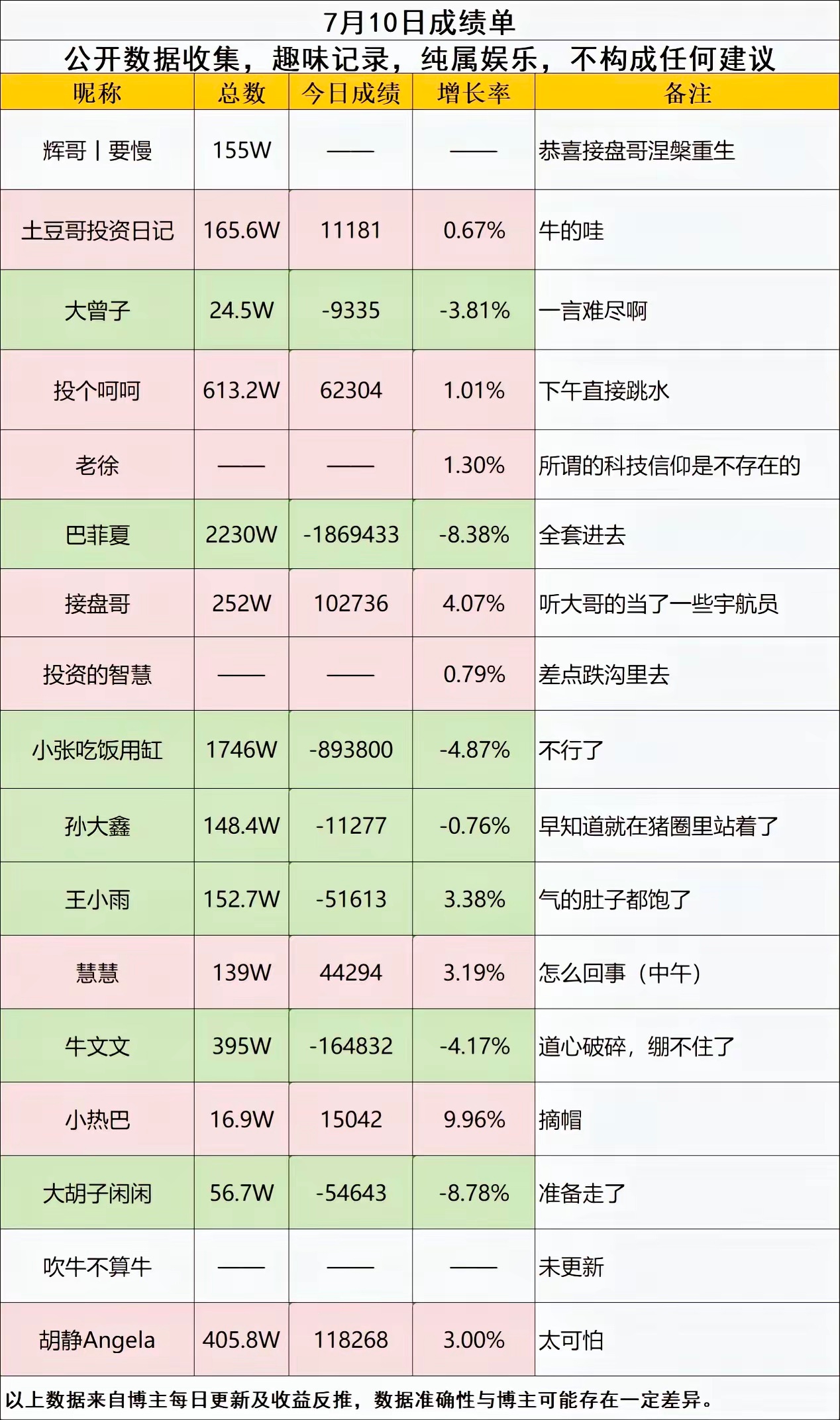 7月10日网红博主战绩：家人们！今天这行情走得太分裂了！沪指失守4000点收跌1