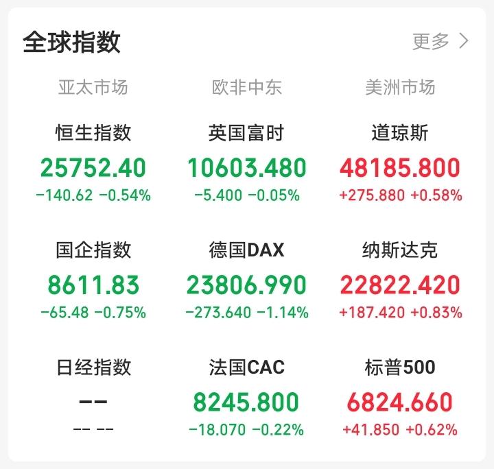 昨天晚上还想着大A精准回踩20日线，今天大A还会反人性上涨！

一觉醒来，眼前一