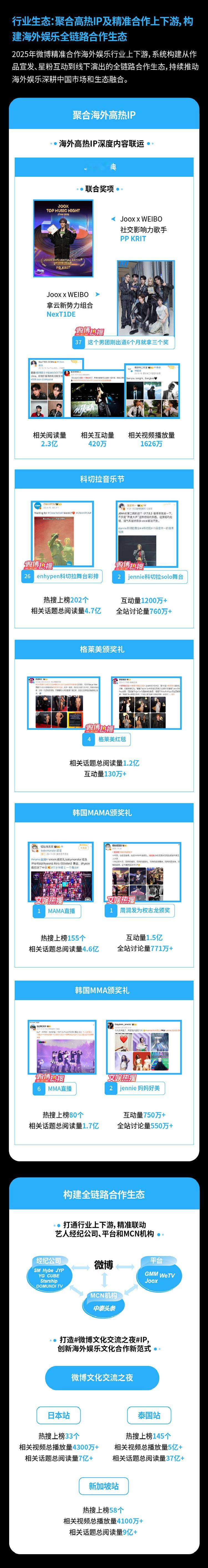 2025微博海外娱乐名场面 2025微博娱乐白皮书正式发布，海外娱乐版图全面升级