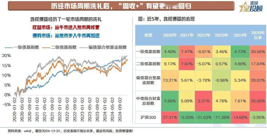 【星固收】2025年，重视“固收+”（四）

人和：历经市场周期洗礼后，“固收+