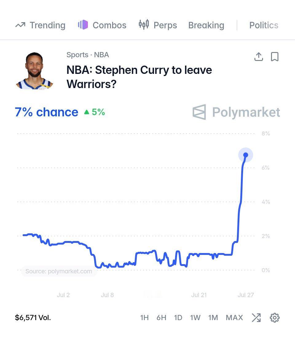 库里离开勇士的概率飙升到7% 
