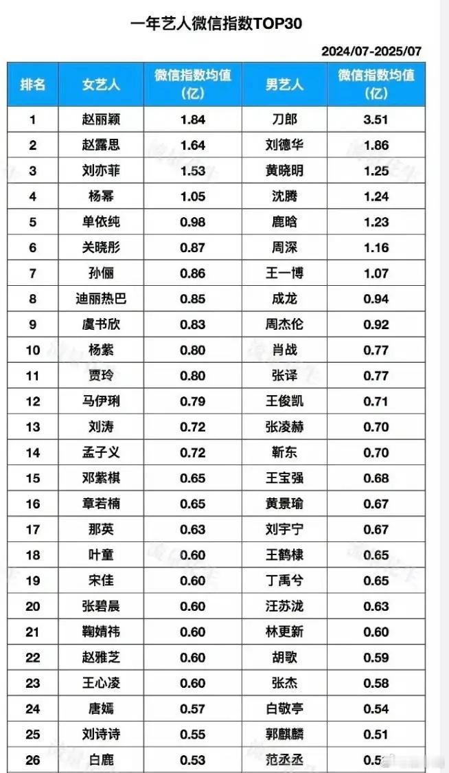 在近一年的微博指数统计中，女艺人里赵丽颖可是独占鳌头啊，平均微指高达1.84亿，