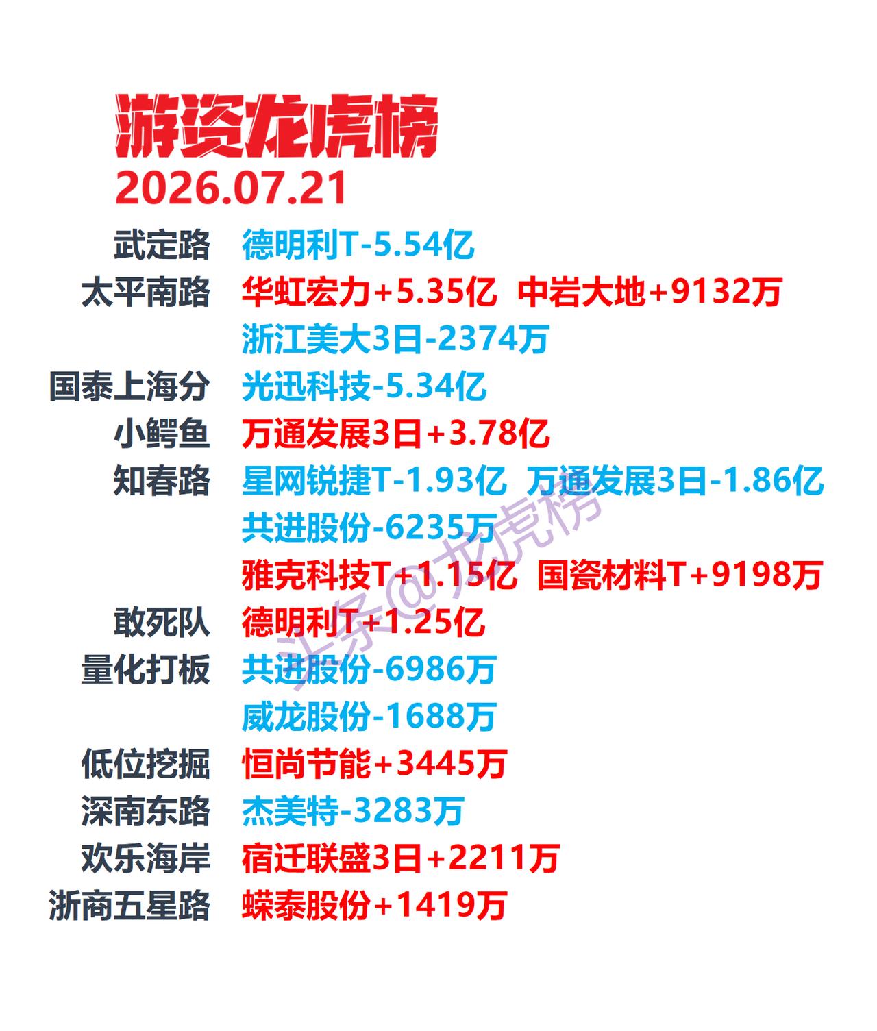 7月21日盘后龙虎榜数据梳理，华泰上海武定路席位净卖出德明利5.54亿元

本文