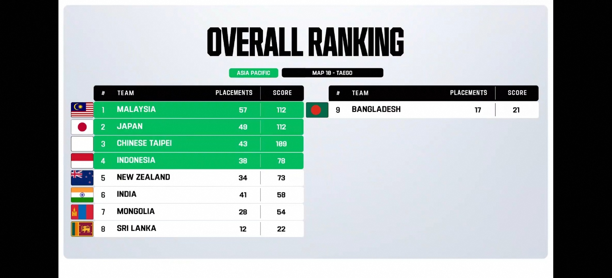 ENC PUBG亚太赛区预选赛决赛D2：四队晋级正赛