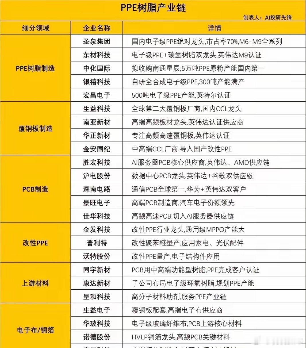 暴涨400%！高端PPE树脂供给断档，AI算力材料国产替代全面提速高端电子级PP