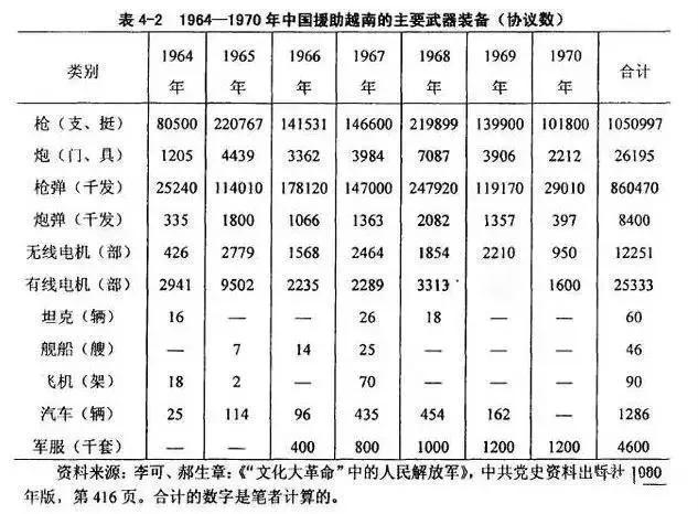历史回顾：在中国的对外援助中，对越南的援助时间最长，数量最大。 从军事到经济，中