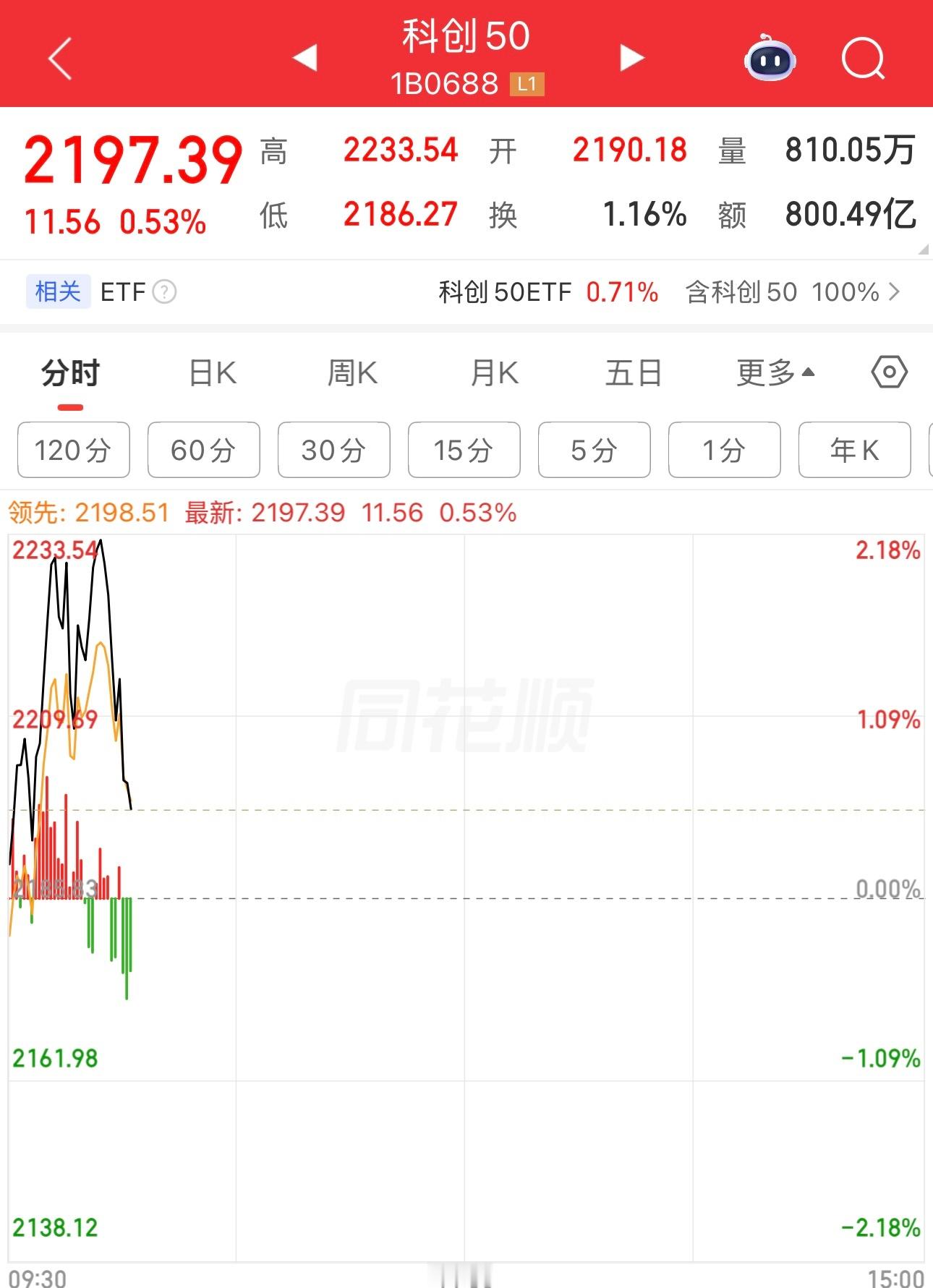 短线技术，硬。硬件科技全卖了，科创50就跌下来了。 