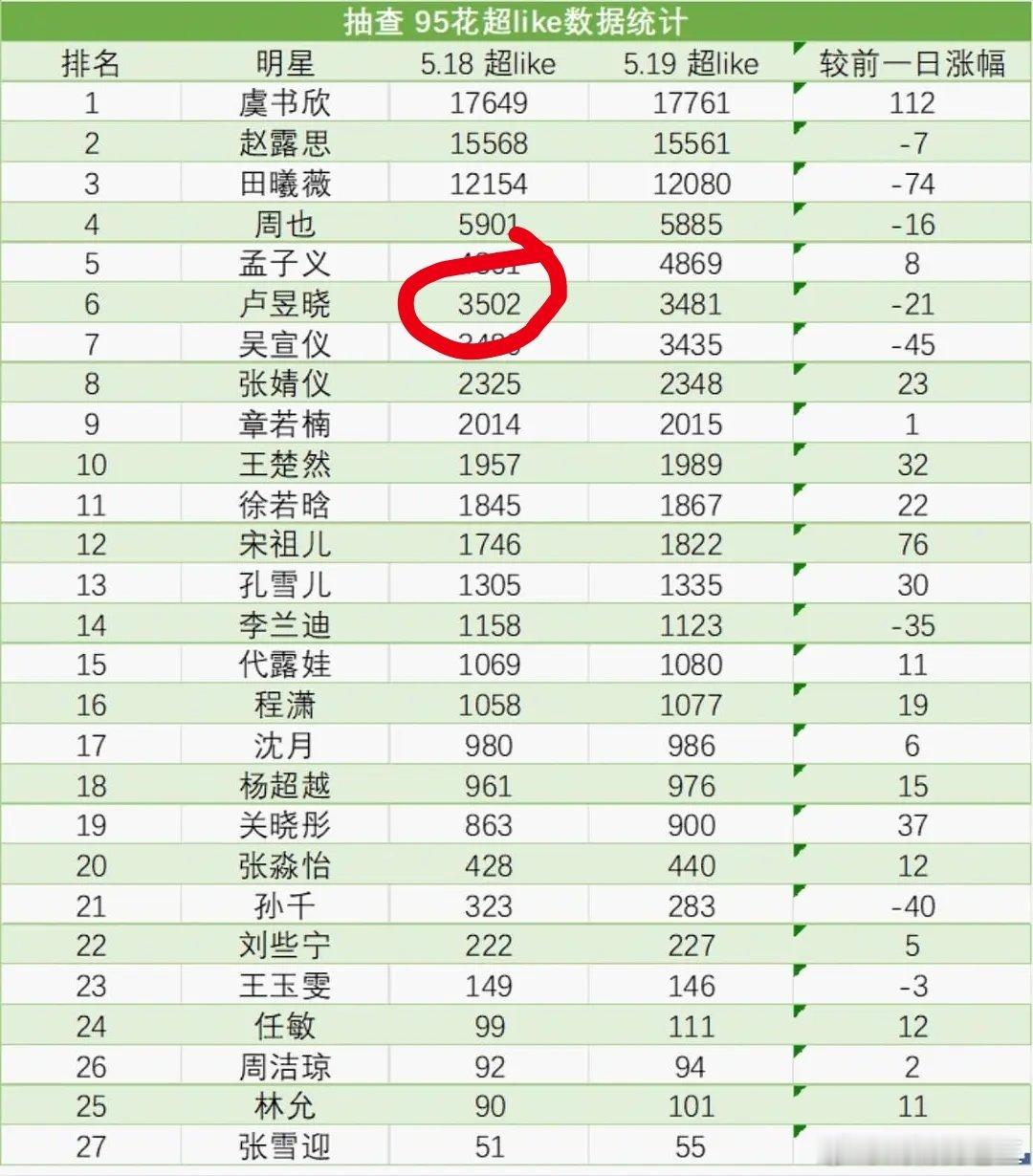 卢昱晓的超like居然降到3000+是因为粉丝拒🫓《恰逢雨连天》还是众⭐不关心