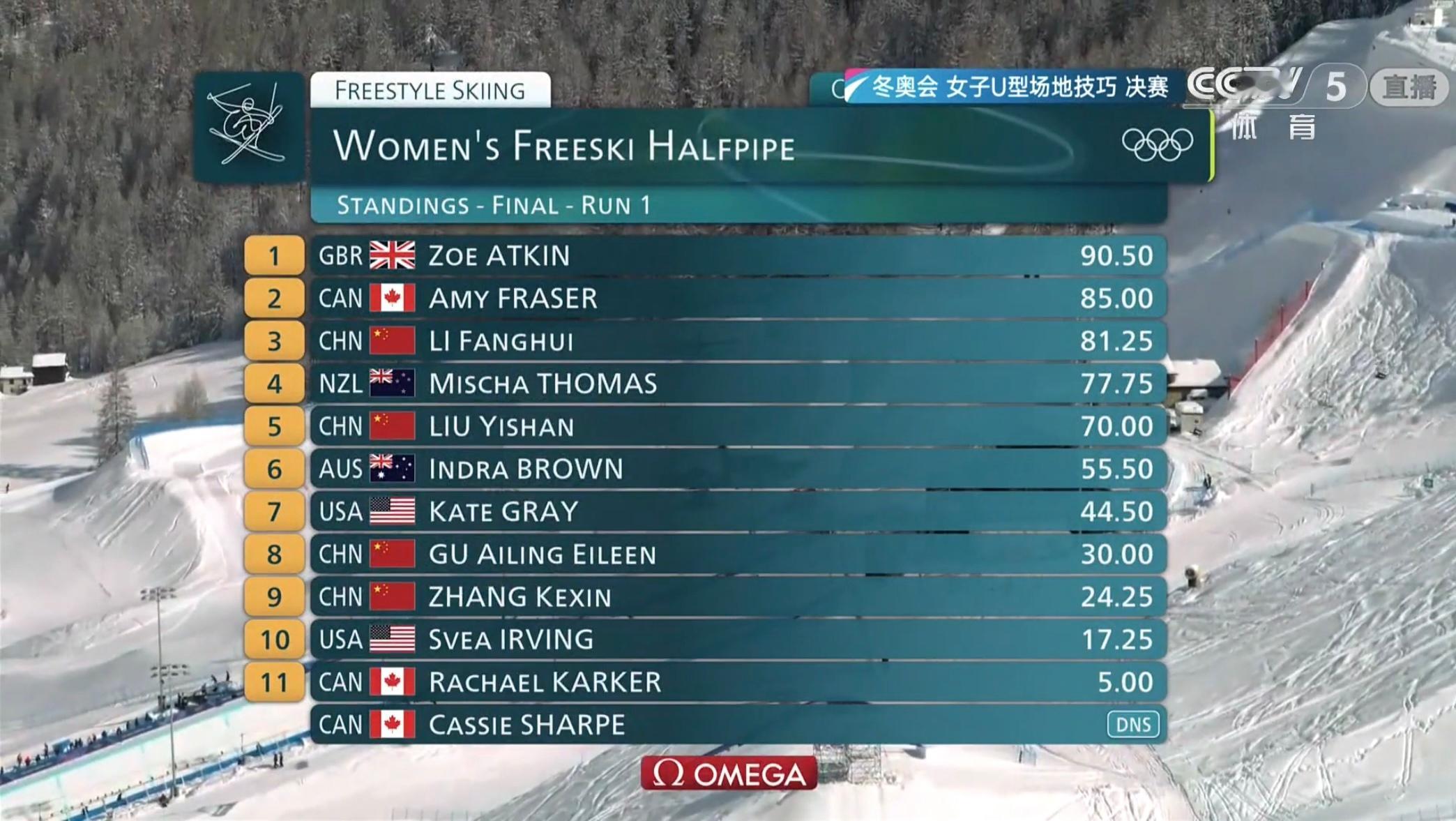女子U型场地决赛 第一滑结束之后，四位中国选手成绩如下：李方慧81.25分排名第