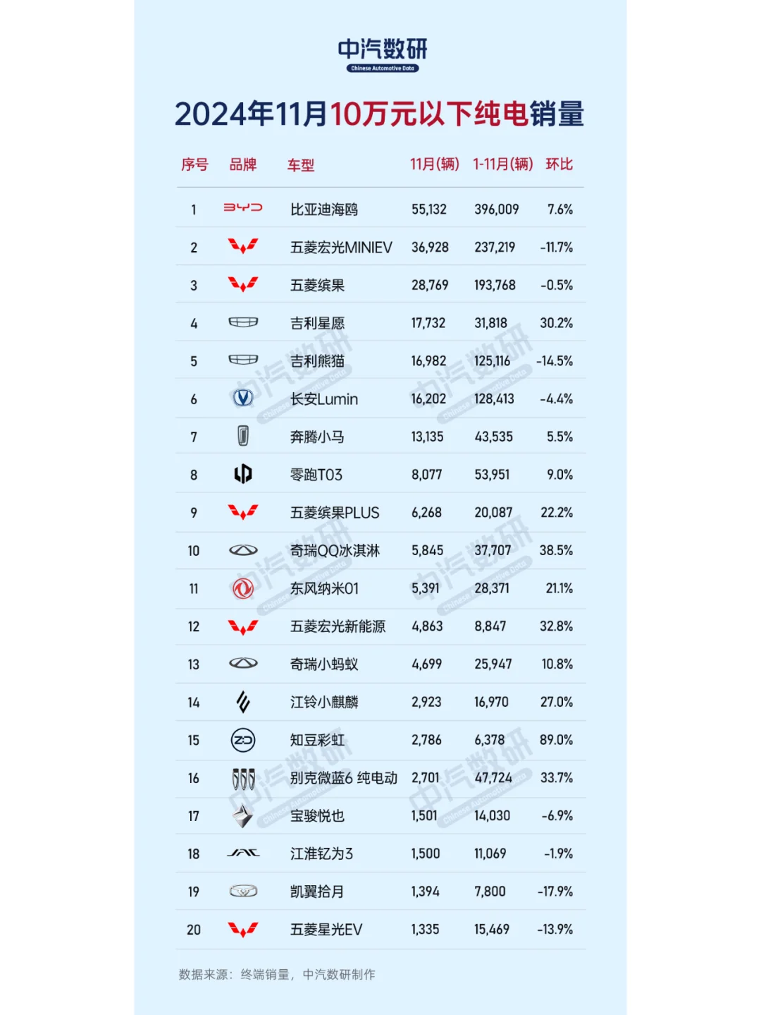 11月纯电动汽车销量排行（按价格段划分）