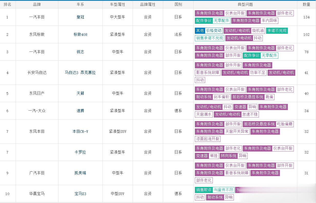 【盘点5月投诉最高的10款合资车，日系车占大半，你怎么看？】1、丰田皇冠投诉量：