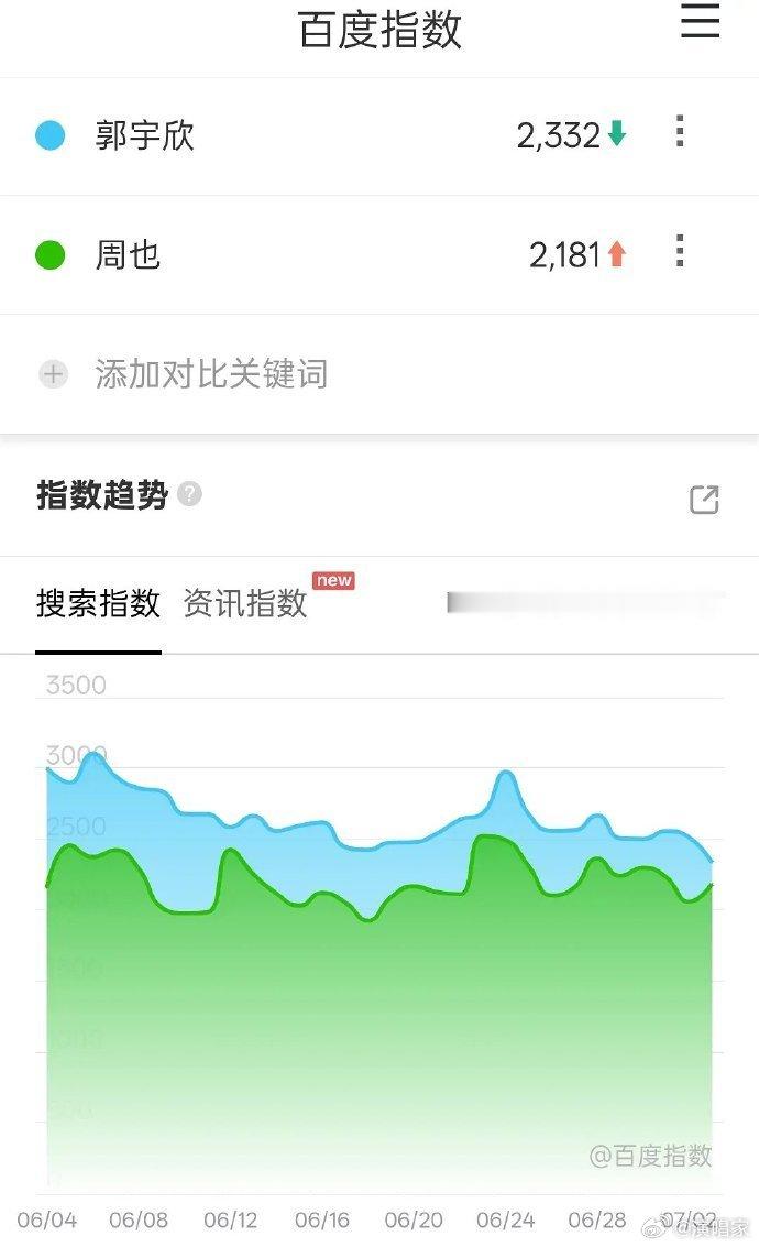 周也郭宇欣百指微指对比郭宇欣周也百指微指对比 看近期百指微指氪金对比，确实是郭雨
