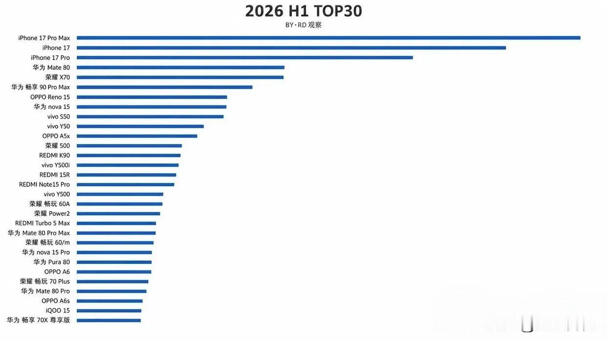 2026上半年国内手机销量TOP30榜单出炉，一份榜单直接撕开两条完全不同的产品