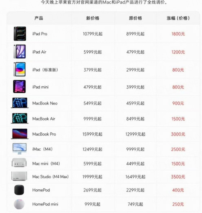 苹果涨价iPhone未涨苹果公司已于2026年6月25日对Mac、iPad及智能