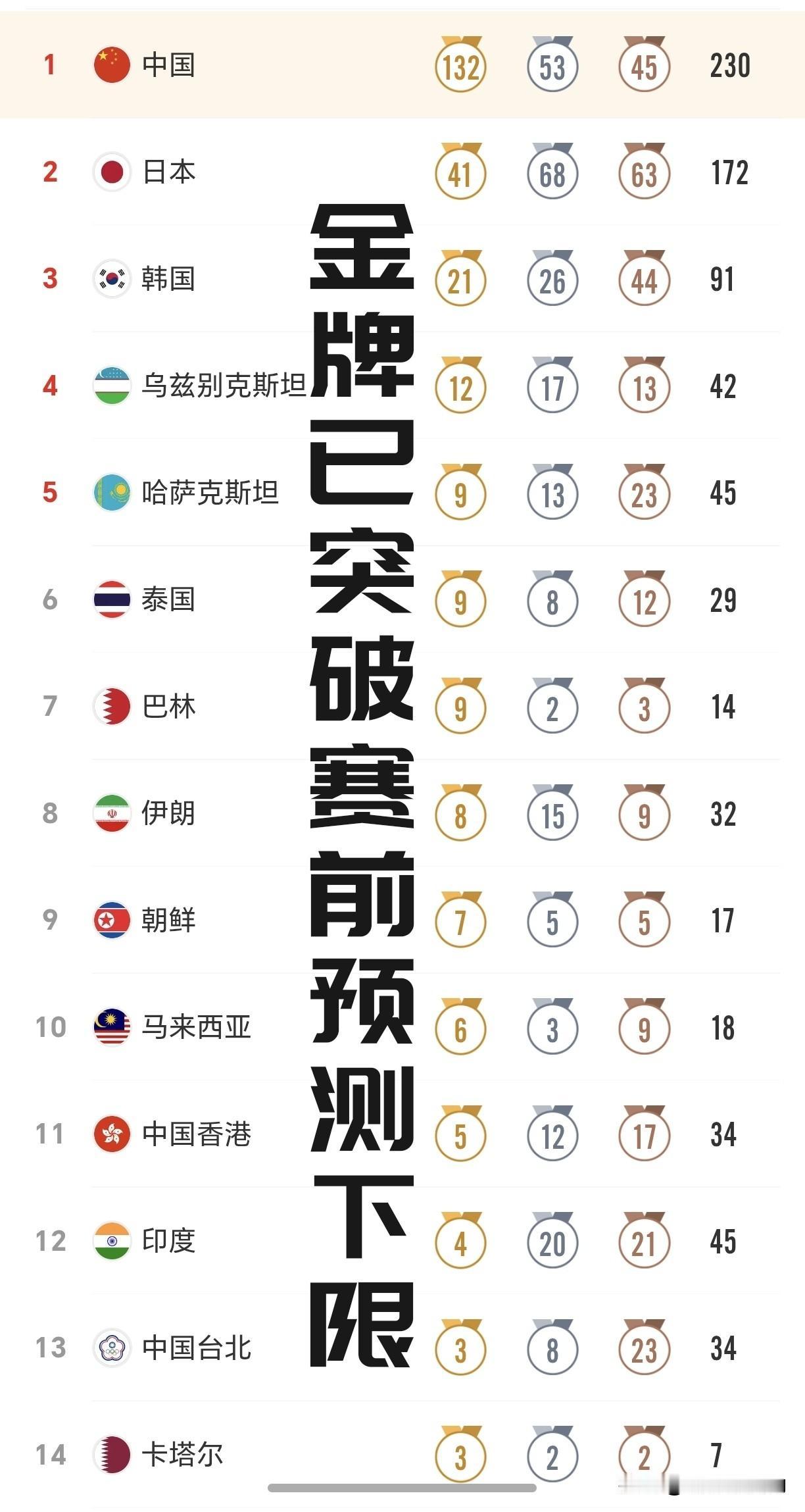【截至28日中国队金牌数已突破赛前预测下限130枚！以132金230块奖牌领跑！