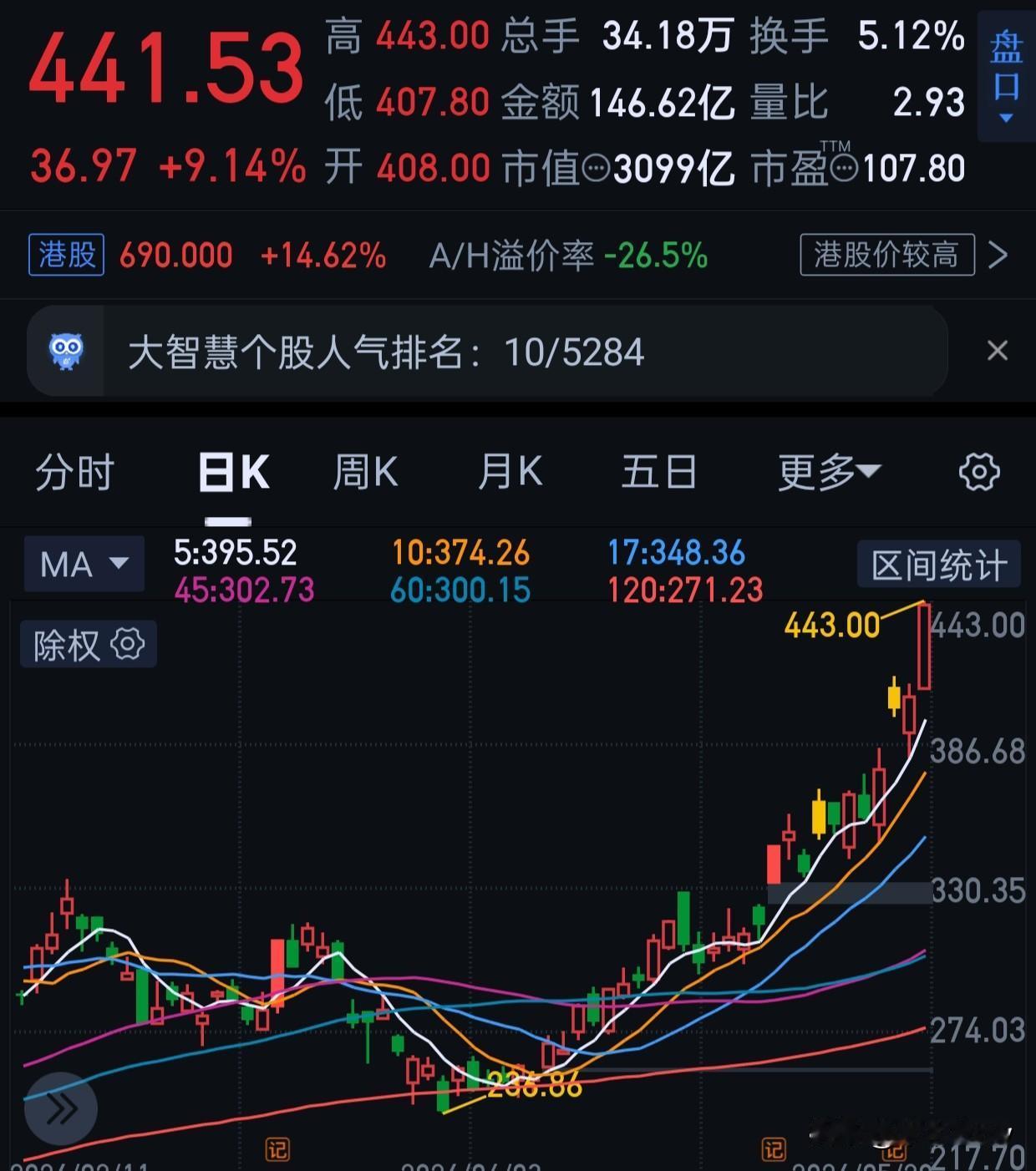 没想到就调整一天。[笑哭][笑哭][笑哭]又错过了。
今天卖掉了wdnm，上周做