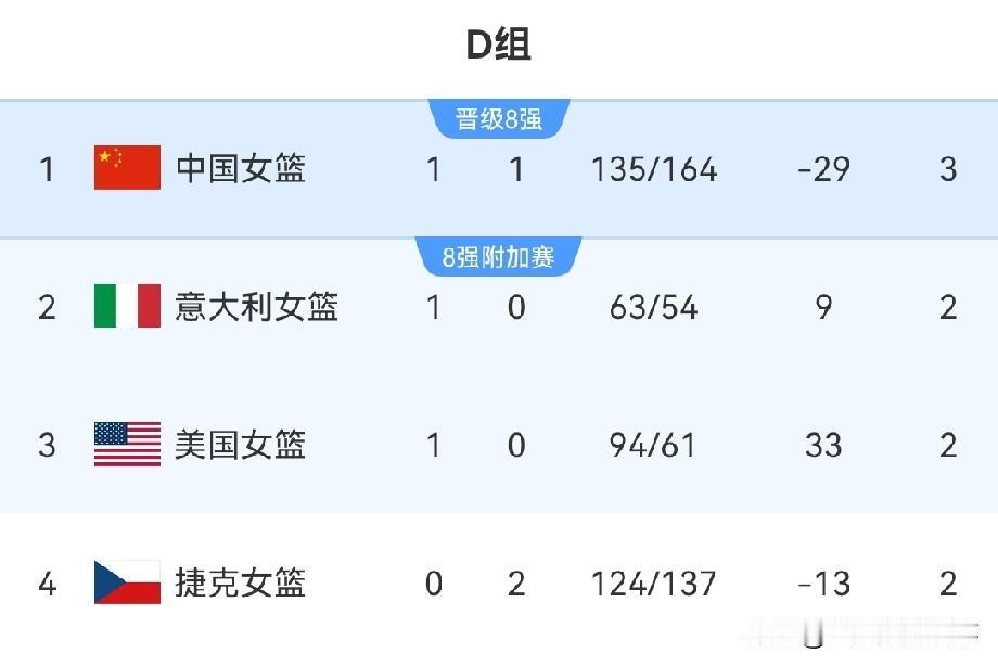 2026年女篮世界杯最新积分榜：中国女篮加时74：70力克捷克迎来首胜，先赛优势