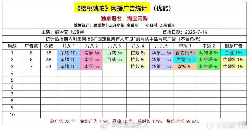 樱桃琥珀首播招商，感觉挺不错的赵今麦是王子张凌赫是公主 ​​​