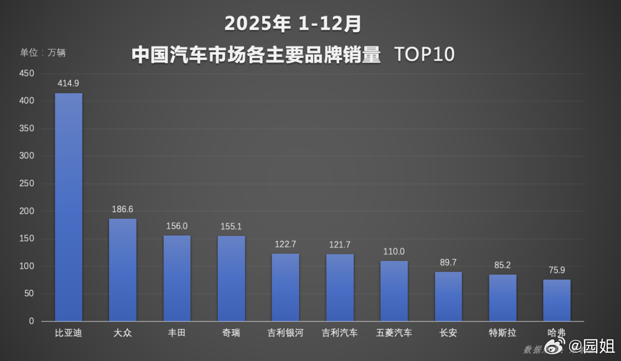 尽管现在新能源市场正在逐渐趋于饱和，但是比亚迪的销量势头却没太大变化。不仅稳稳拿