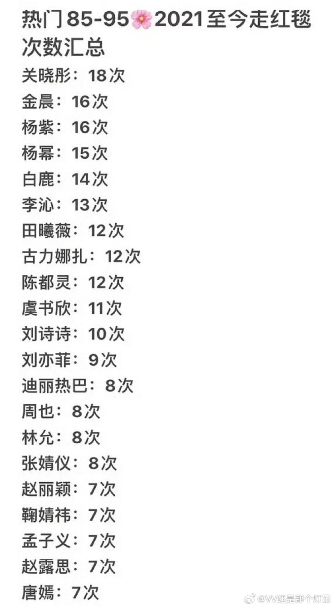 迪丽热巴红毯次数甚至是倒数的有的人明明走了很多次由于毫无讨论度而被忽视，有的人因