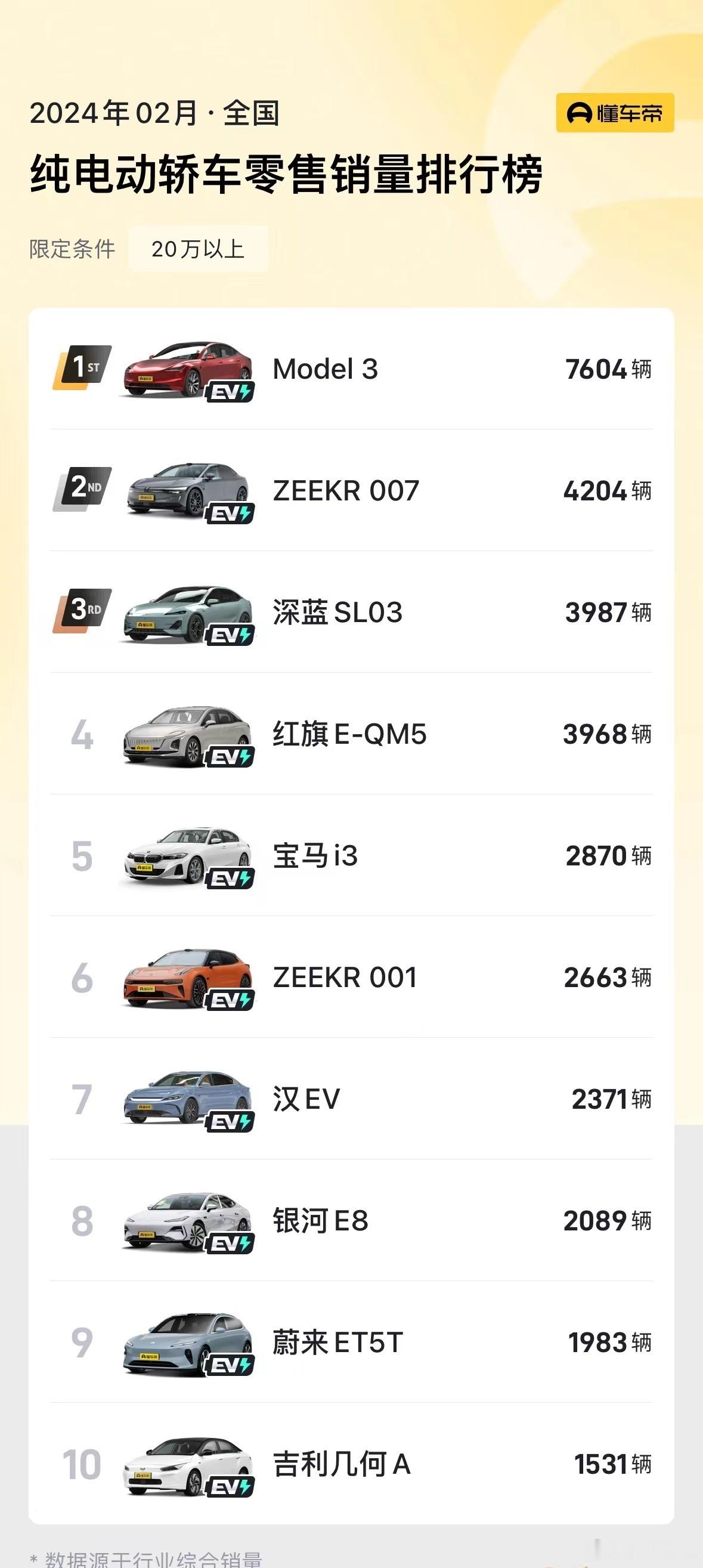 🔶20万以上的纯电轿车市场，一向是地狱模式，强如特斯拉model 3在二月份也