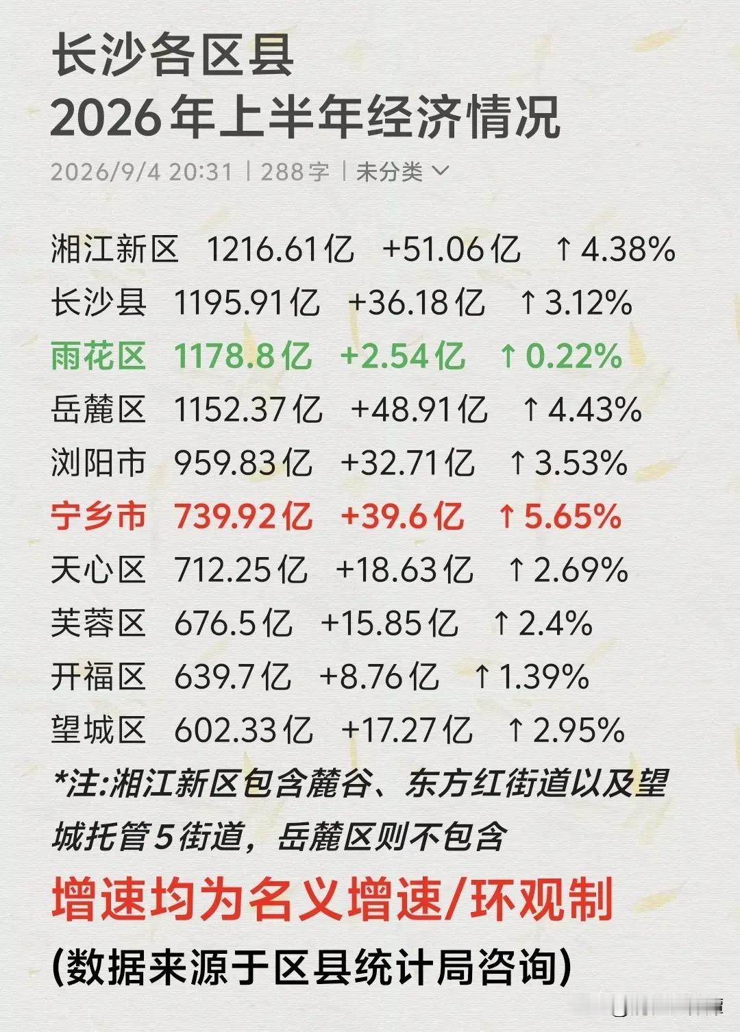 没想到，宁乡这么厉害！
根据网友整理的长沙各区县上半年经济状况情况汇总，宁乡虽然