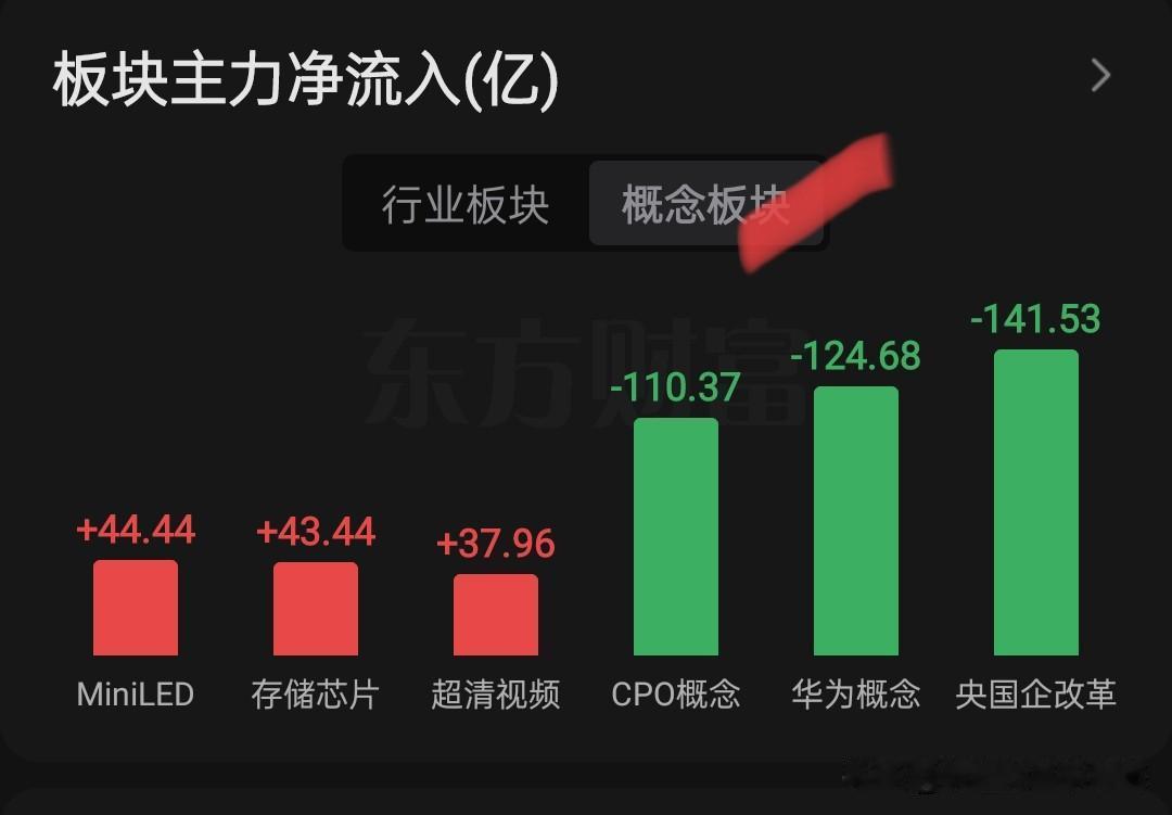 .6.4午间看盘及主力动向。今天早盘与昨天表现基本一样，有超4000只个股下跌，