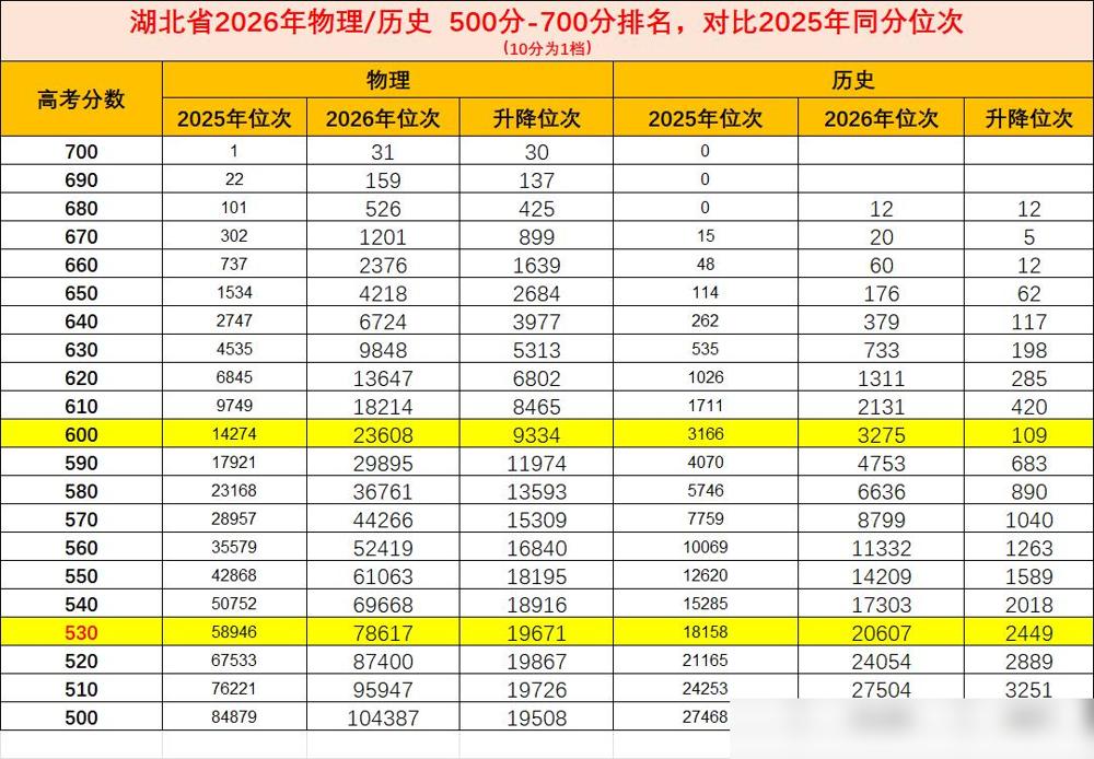 今年物理向600分等于去年580分，20分差异，位次对比差异近1W位。

不光高