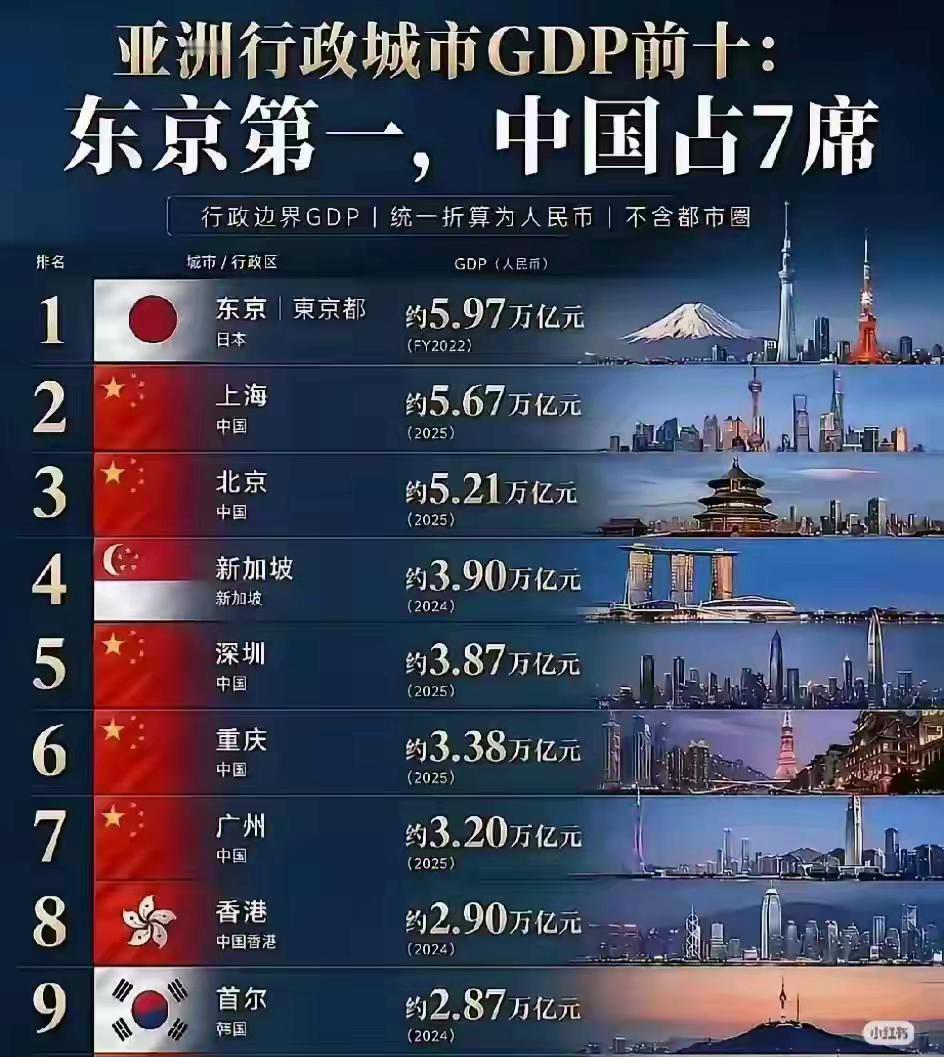 2026年，上海和北京的GDP肯定会超过东京，而深圳的GDP也很快会超过新加坡。