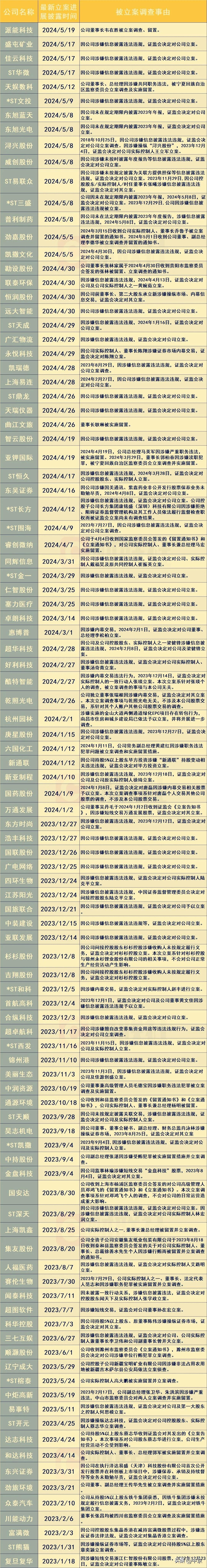 2023年1月到2024年5月19日 
被立案调查的近100家公司，
有些已经S