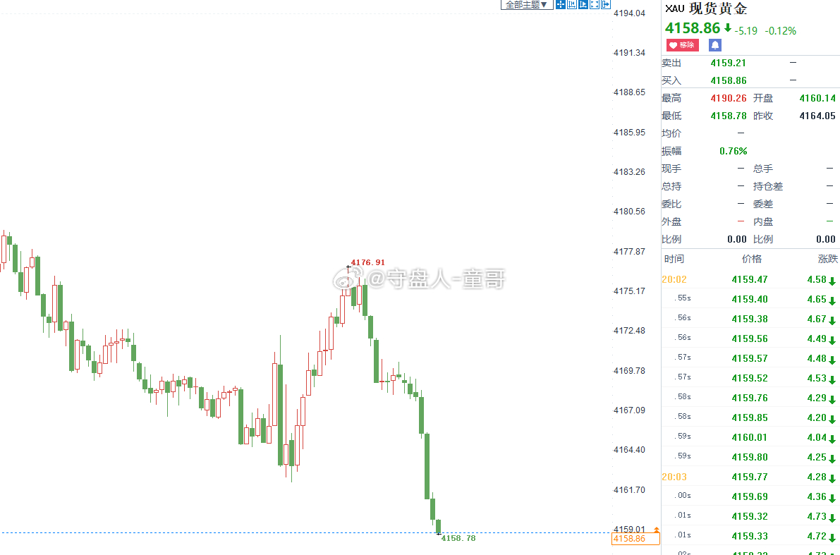 黄金4175空，短线抵达4158，再收170点！！[yeah]今天的节奏就非常的