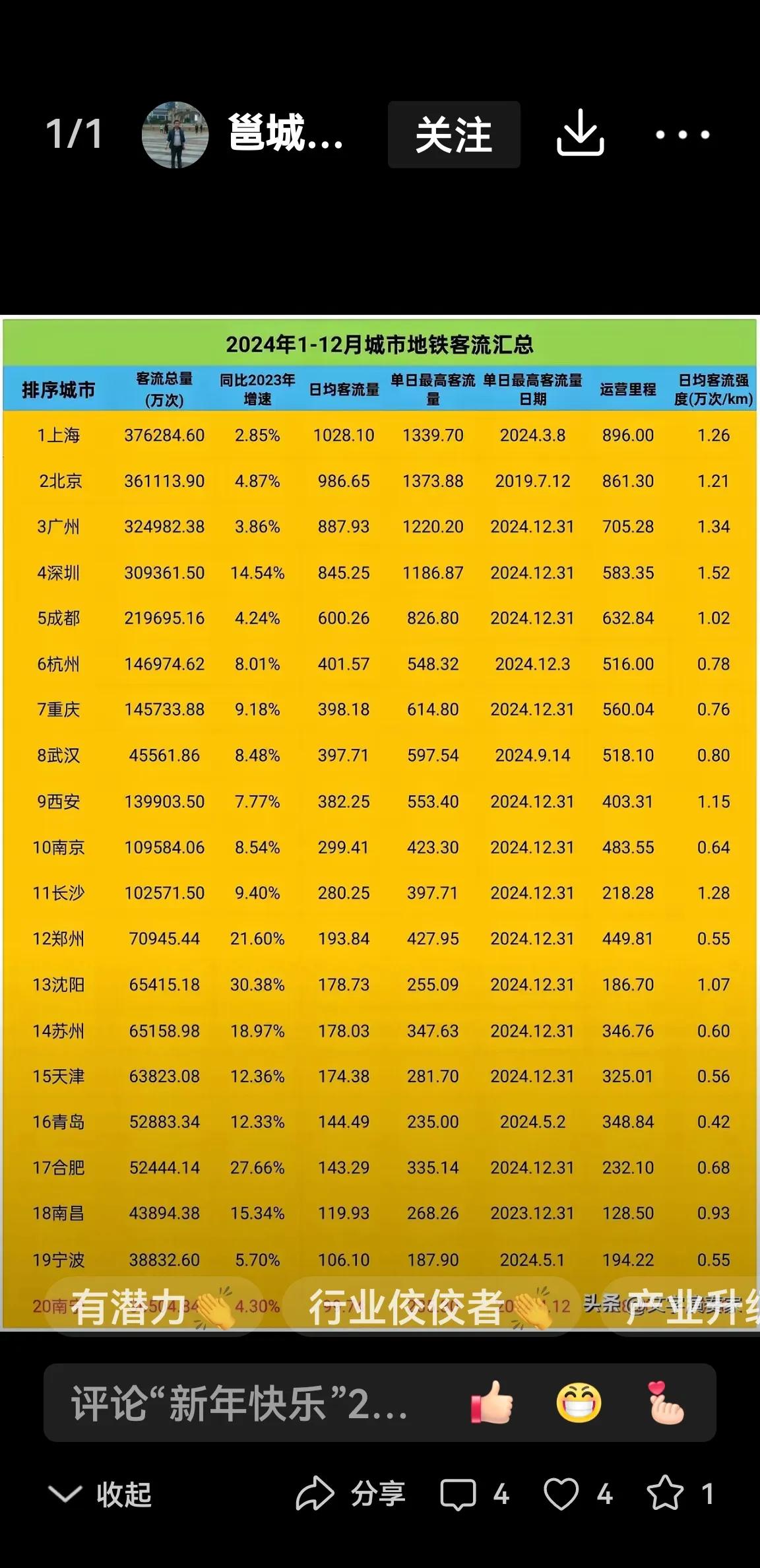 从地铁客流量看，西三角三大城市（成都西安重庆）领跑中西部经济，展示出强大市场经济