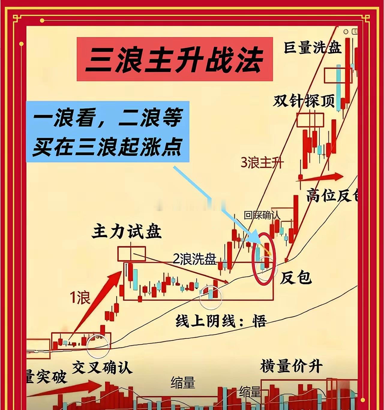 三浪主升战法：主力操盘套路全拆解一、底部启动：主力进场有迹可循股票想大涨，底部必