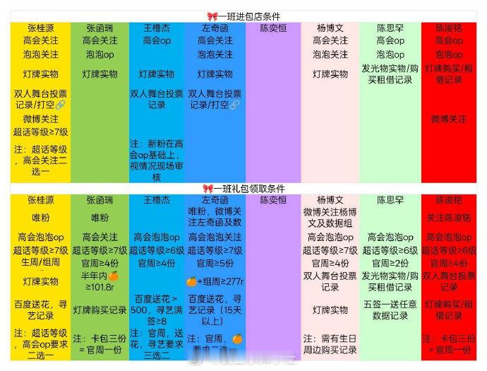 🎀四代一二班进包店条件和礼包领取条件 