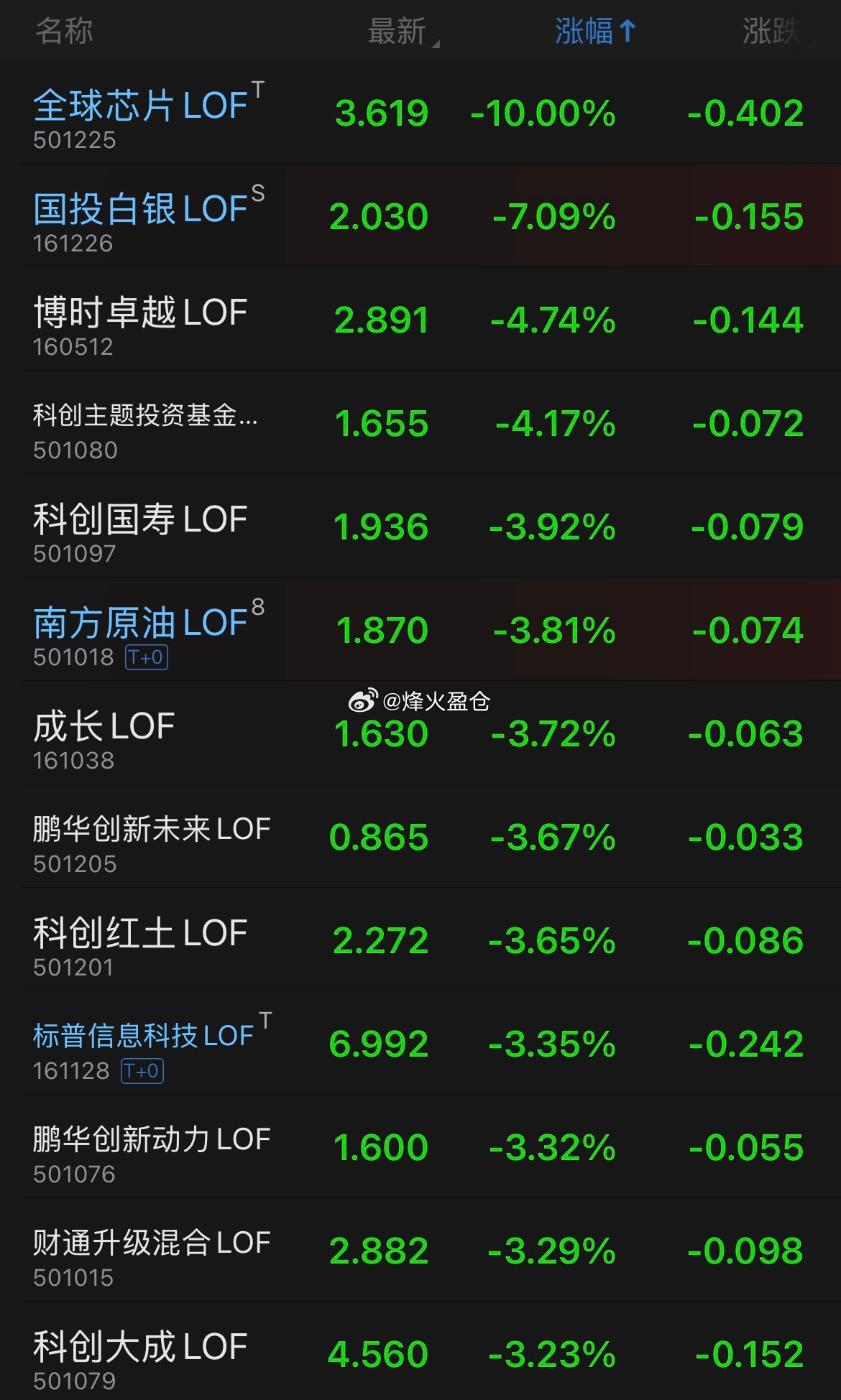 LOF基金受周末利空消息影响，今天开始杀溢价了基金