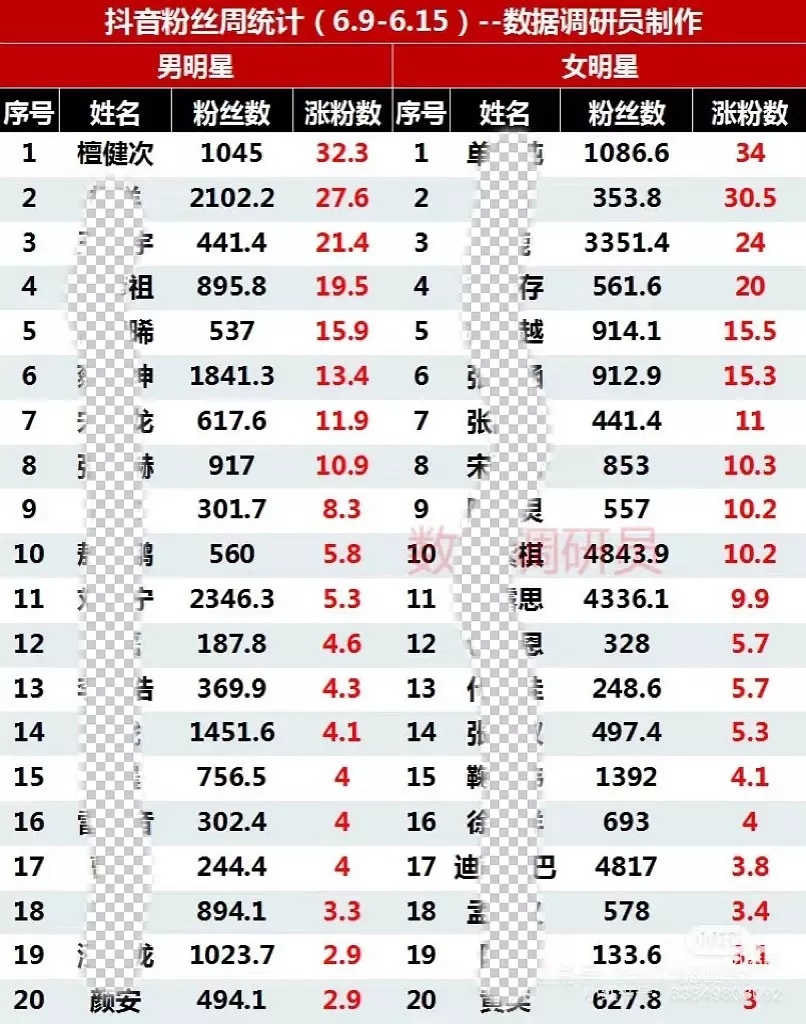 🦔牛啊 没播剧大涨粉30多万…这个🦔还是太权威啦，檀跳一下果然威力够大，嘿嘿