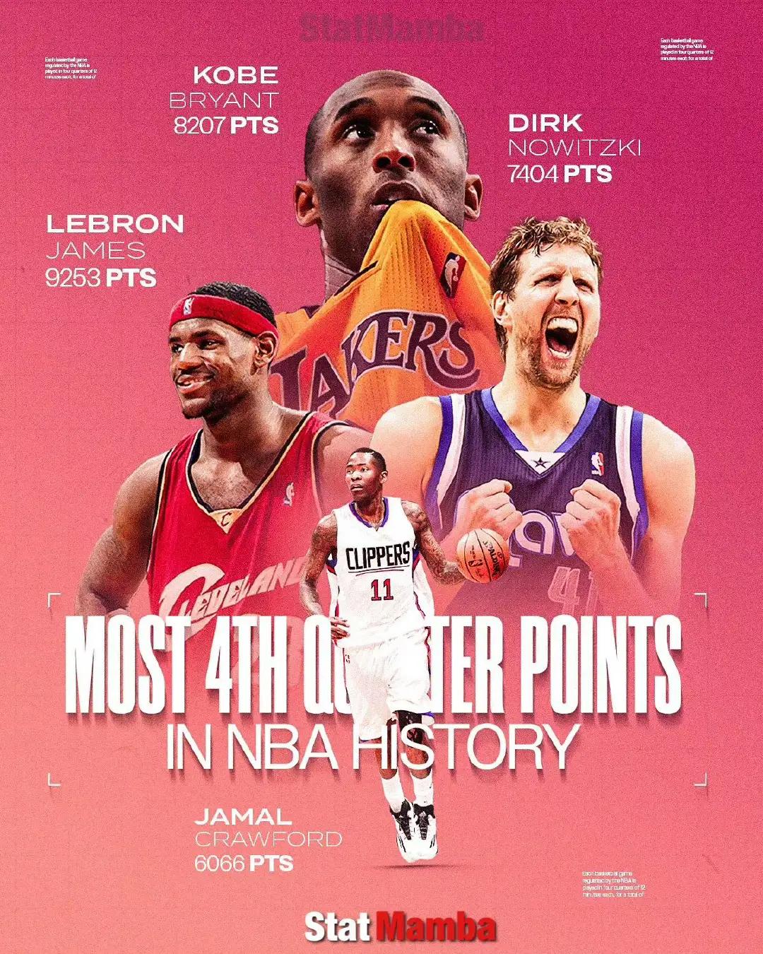 美媒统计NBA历史第四节得分最多球员？

1詹姆斯 9253分。
2科比 820