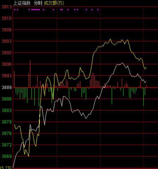 震荡回暖中但又杂乱无章！今天普跌低开接近冰点开盘后逐步震荡回暖，截止11点红盘超
