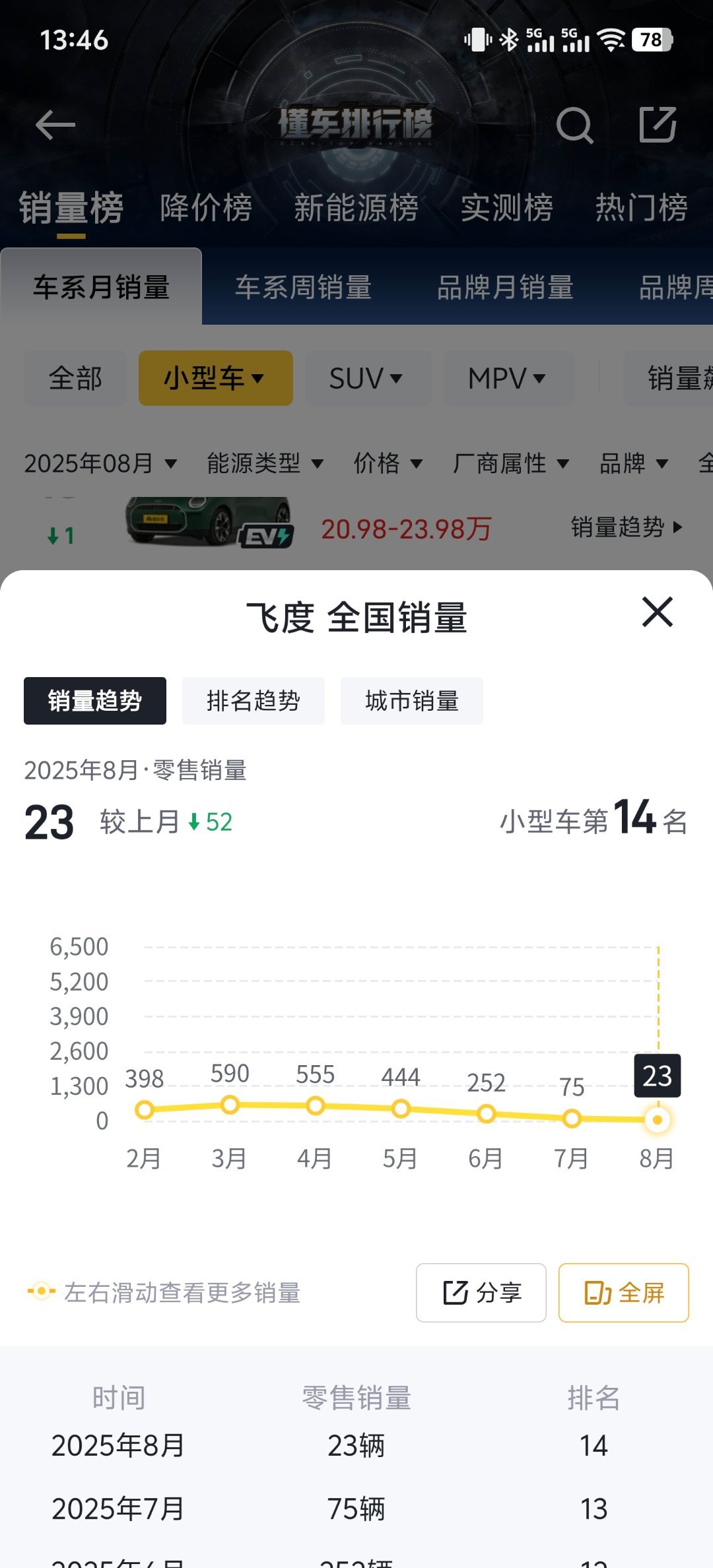 一代神车飞度8月只卖了23辆，但在小型车里排名还是第14。小型车的王者还是吉利和