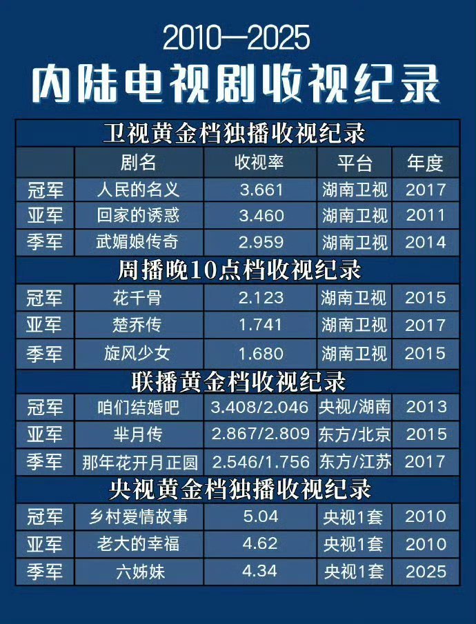 2010-2025电视剧收视纪录赵丽颖两部剧都上榜了周播剧历史冠亚军 