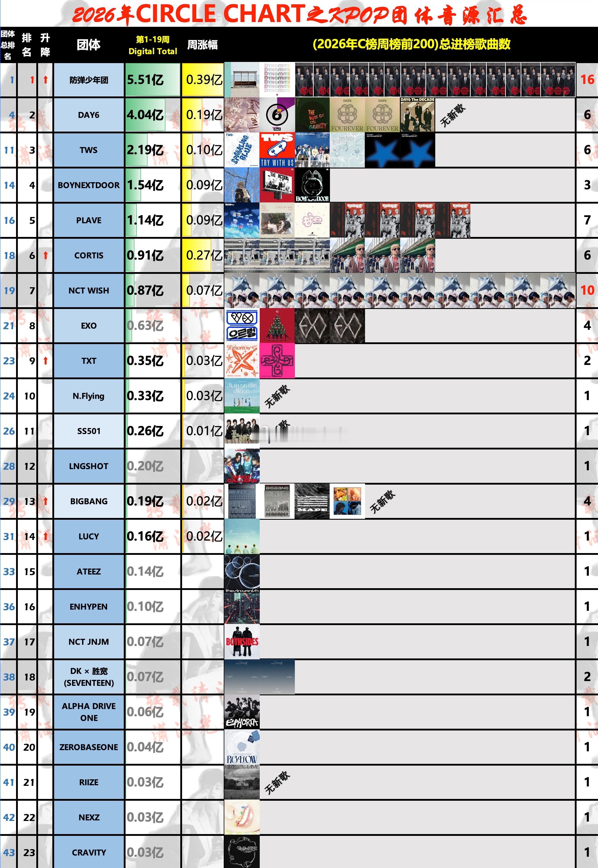 【2026年第1-20周🇰🇷C榜(CIRCLE CHART)男团音源汇总】周