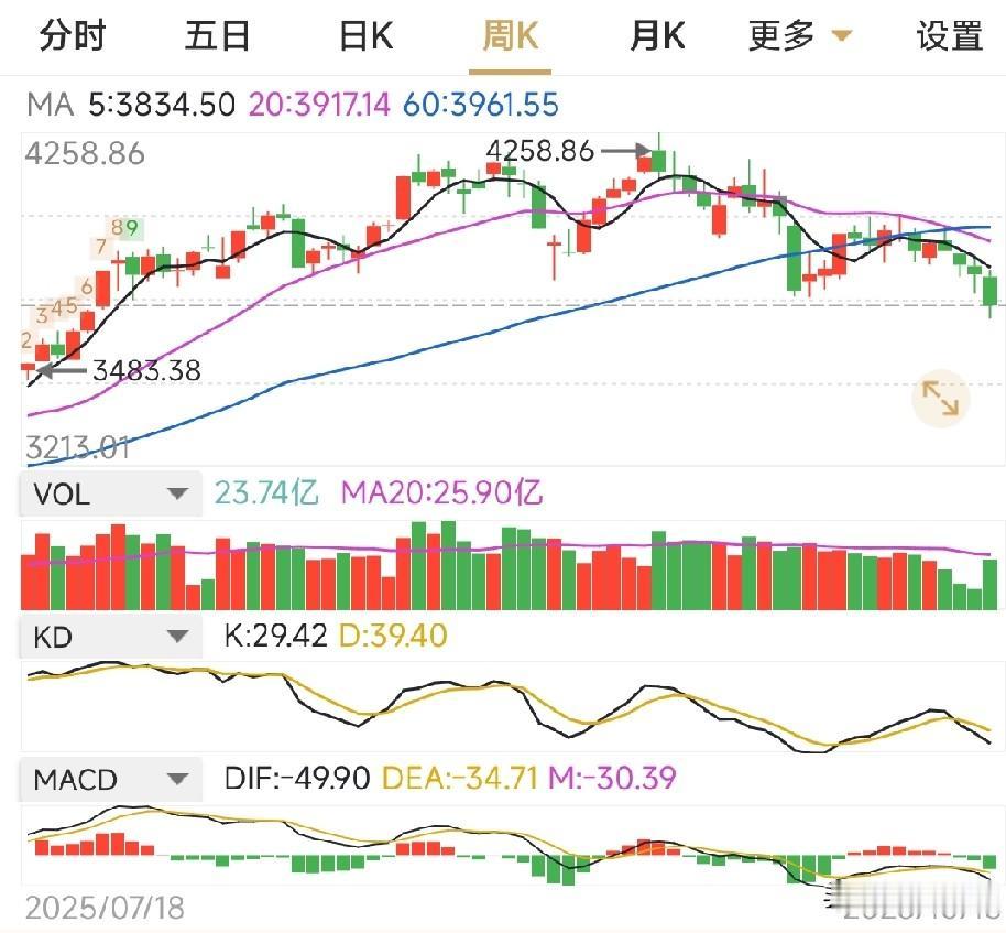 下周大盘怎么走？今天周五，大盘受外围股市影响，高开震荡走高，下午却回落。从资金层