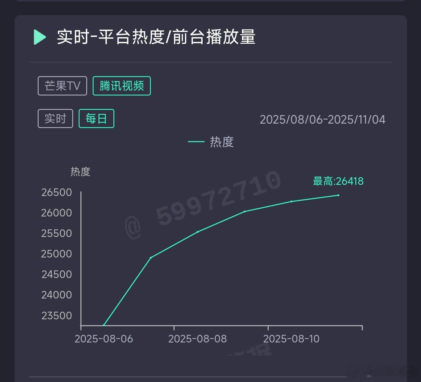 锦月如歌昨日云合推测3400万上下。 ​​​