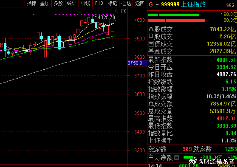 2点，核心主线科技股，资源股一波密集炸板，存储芯片龙头德明利，高标时空科技；六氟