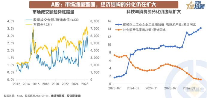 节前A股缩量整固，节后步入业绩验证窗口

9月以来，A股市场由修复转向回调，且呈