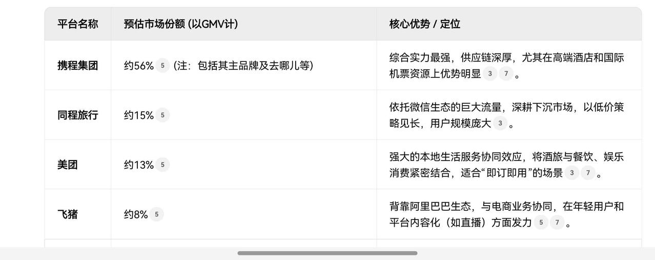 携程真的垄断了吗？看看市场份额，携程达到56%，超过了一半，确实是已经达到垄断地
