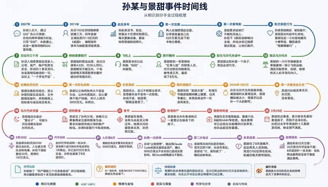 孙割的小作文太厉害了。
孙景之恋的爱情故事，长达七个月。